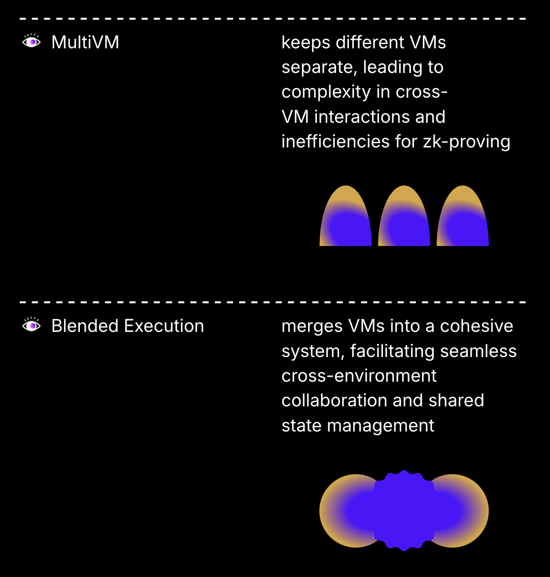 Multi-VM versus Blended VM